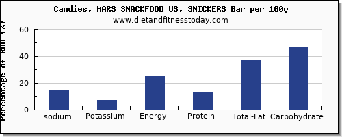 sodium and nutrition facts in a snickers bar per 100g